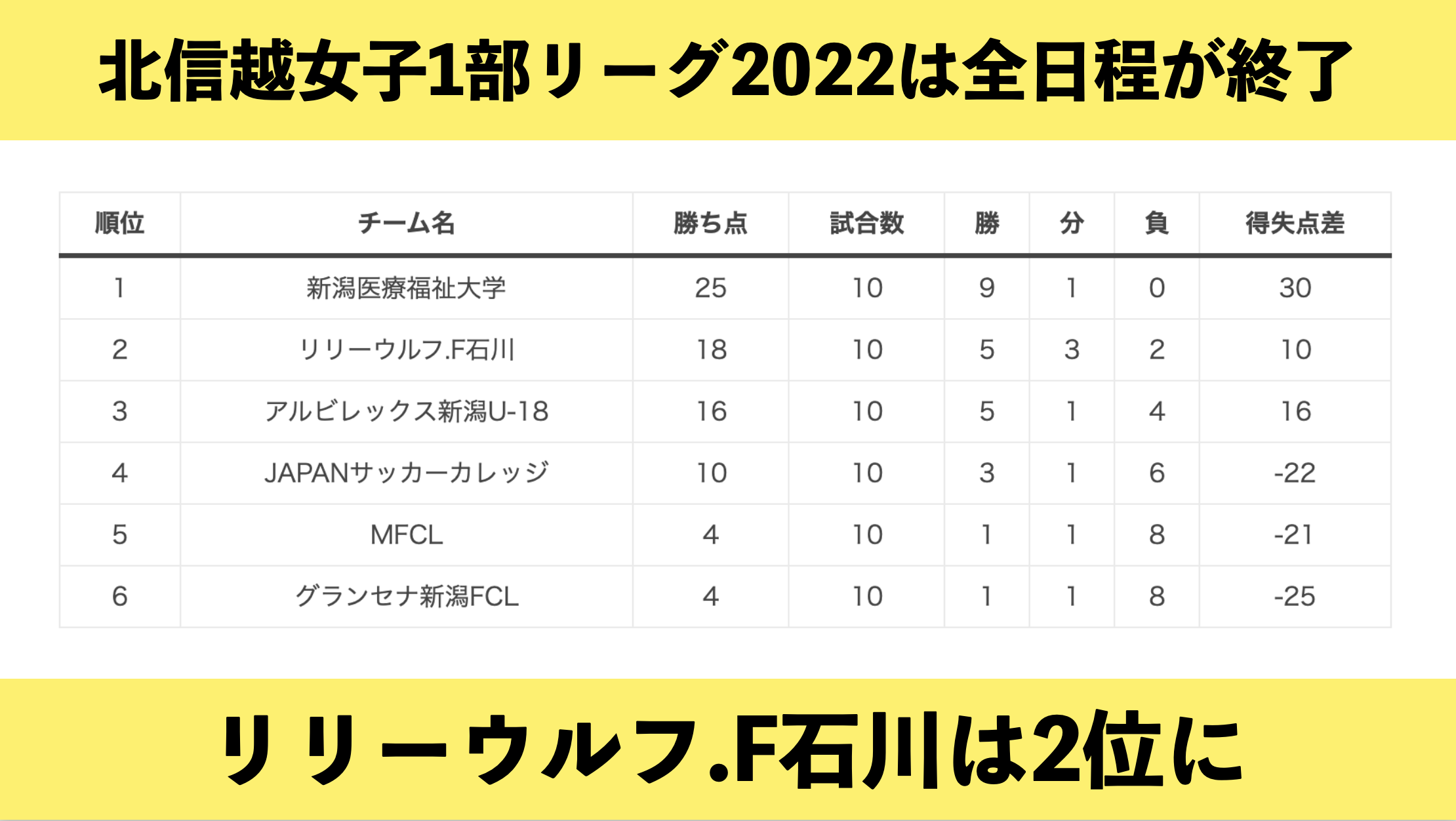北信越女子サッカーリーグ1部は全日程が終了しました リリーウルフ F石川オフィシャルサイト 石川県からweリーグへ 北信越女子サッカーリーグ1部は全日程が終了しました リリーウルフ F石川オフィシャルサイト 石川県からweリーグへ